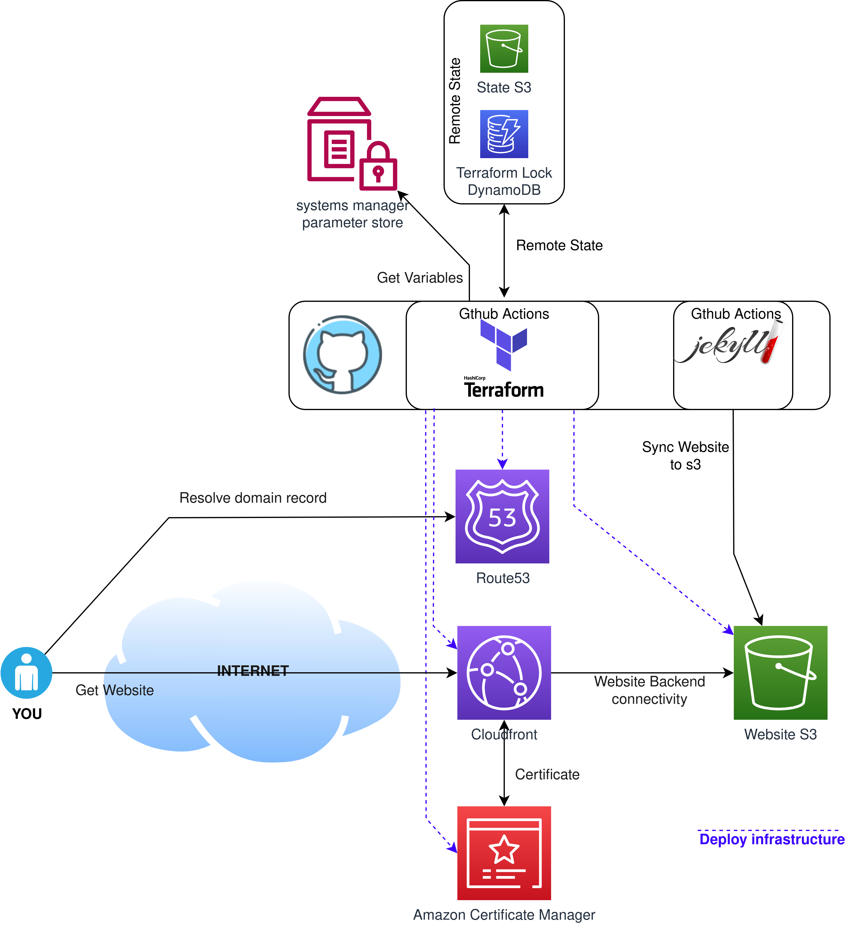 Diagram of Deployment